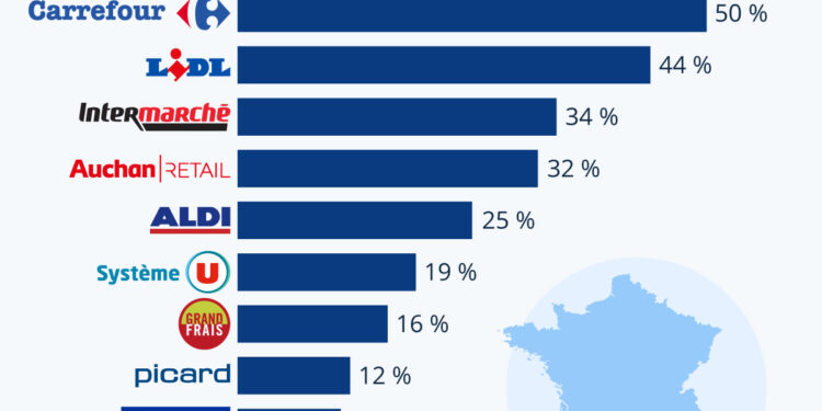 Où les Français font-ils leurs courses ?