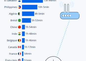 Combien d’heures de travail sont nécessaires pour payer un abonnement à Internet ?