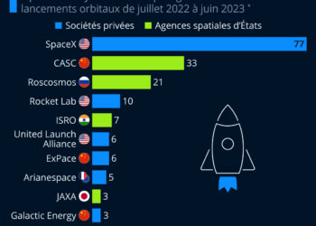 Les sociétés privées à la conquête de l’espace