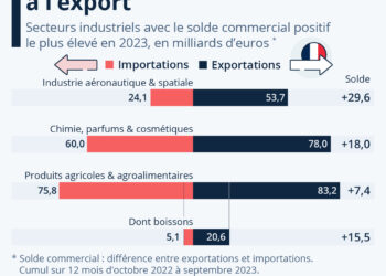 Industrie : les fleurons de la France à l’export