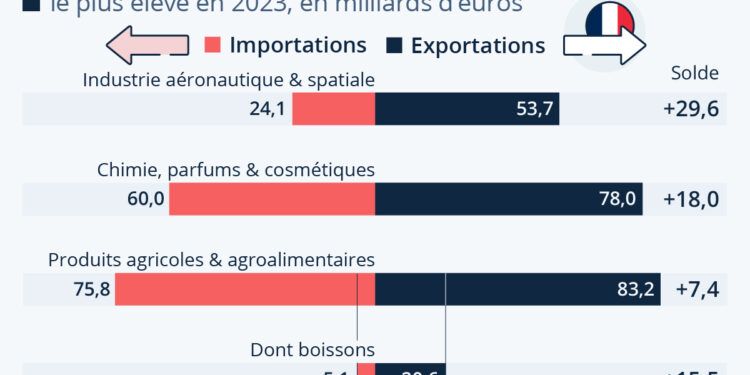 Industrie : les fleurons de la France à l’export