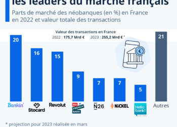 Les néobanques poursuivent leur percée dans le paysage bancaire