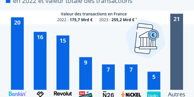 Les néobanques poursuivent leur percée dans le paysage bancaire