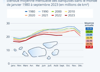 L’inexorable déclin des banquises de la planète