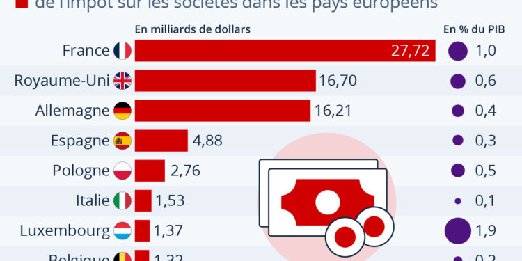 Abus fiscal des entreprises : quel manque à gagner pour les recettes de l’État ?
