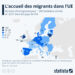 L’accueil des migrants dans l’Union européenne