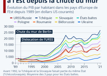 Quelles trajectoires économiques à l’Est depuis la chute du mur de Berlin ?