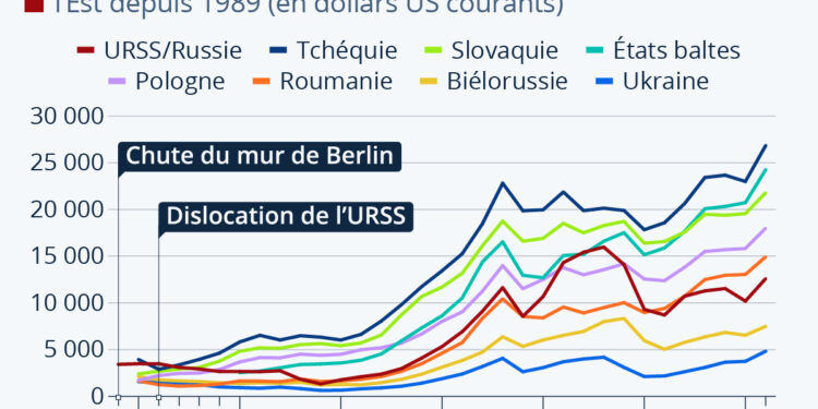 Quelles trajectoires économiques à l’Est depuis la chute du mur de Berlin ?
