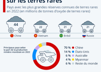 La Chine a la mainmise sur les terres rares