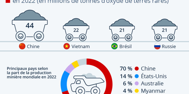 La Chine a la mainmise sur les terres rares