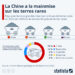La Chine a la mainmise sur les terres rares
