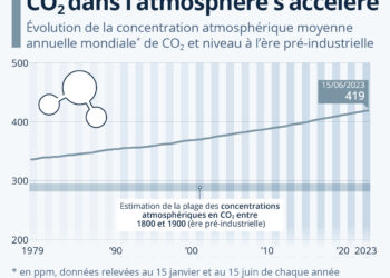 Le rythme d’accroissement du CO2 dans l’atmosphère s’accélère