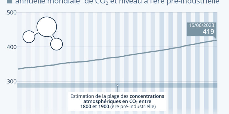 Le rythme d’accroissement du CO2 dans l’atmosphère s’accélère