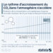 Le rythme d’accroissement du CO2 dans l’atmosphère s’accélère
