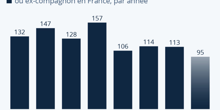 Près de 100 femmes victimes de féminicides conjugaux en 2023