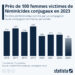 Près de 100 femmes victimes de féminicides conjugaux en 2023