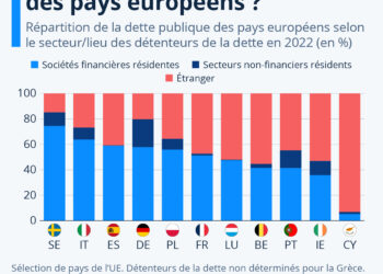 Où est détenue la dette publique des pays européens ?