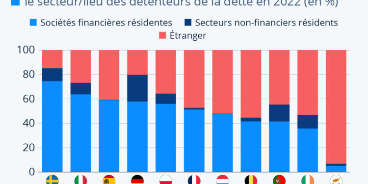 Où est détenue la dette publique des pays européens ?