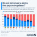 Où est détenue la dette publique des pays européens ?