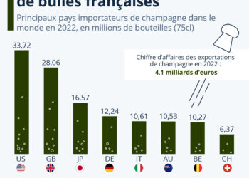 Les pays qui importent le plus de champagne