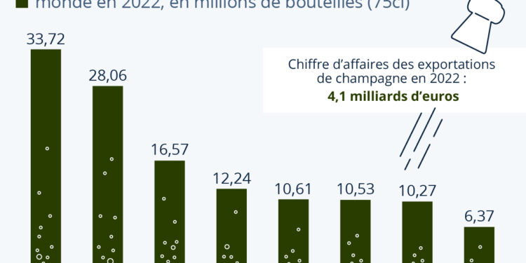 Les pays qui importent le plus de champagne