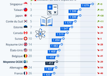 Éducation : le niveau moyen des élèves dégringole dans le monde