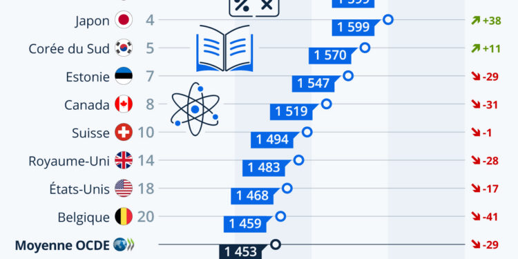 Éducation : le niveau moyen des élèves dégringole dans le monde