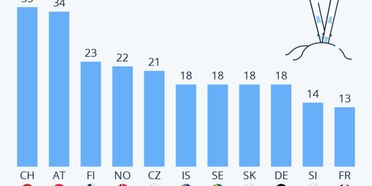 Où pratique-t-on le plus le ski ?