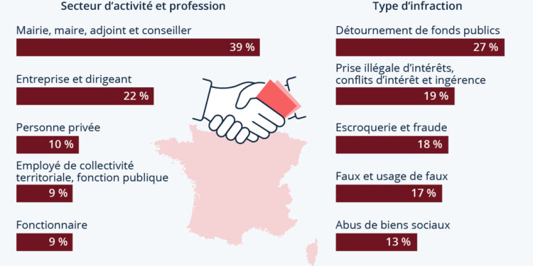 Le visage de la corruption en France