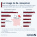 Le visage de la corruption en France