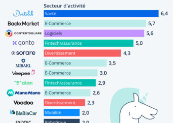 Les licornes françaises les mieux valorisées