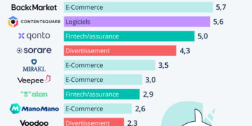 Les licornes françaises les mieux valorisées