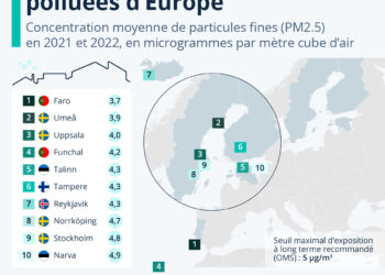 Les dix villes les moins polluées d’Europe