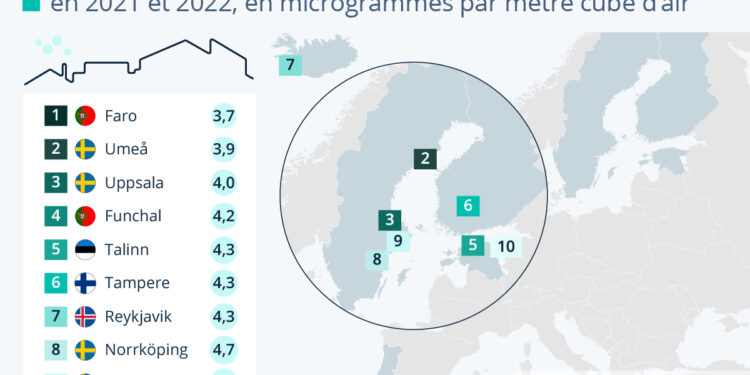Les dix villes les moins polluées d’Europe