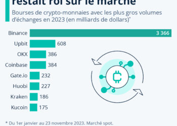 Bourses crypto : malgré les scandales, Binance restait roi sur le marché
