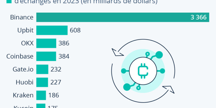 Bourses crypto : malgré les scandales, Binance restait roi sur le marché