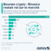 Bourses crypto : malgré les scandales, Binance restait roi sur le marché