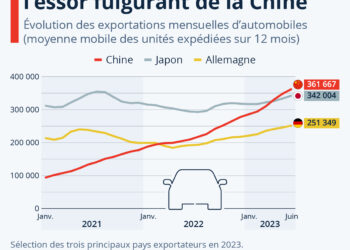 La Chine est devenue le premier exportateur mondial de voitures