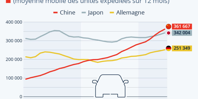 La Chine est devenue le premier exportateur mondial de voitures