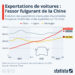 La Chine est devenue le premier exportateur mondial de voitures