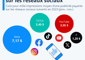 Combien coûte la publicité sur les réseaux sociaux ?