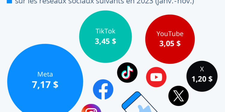 Combien coûte la publicité sur les réseaux sociaux ?