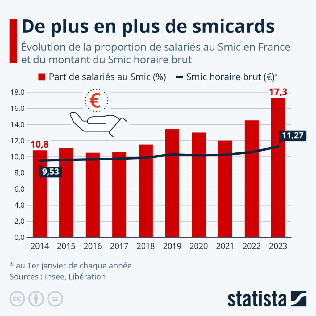 42% des personnes dont le lieu de travail est situé à moins de 1