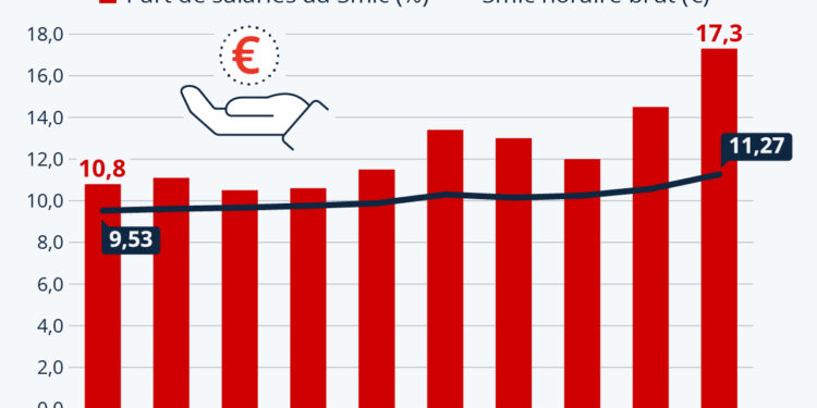 Marché du travail : de plus en plus de smicards en France