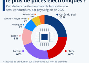 Technologie : quels pays peuvent fabriquer le plus de puces électroniques ?
