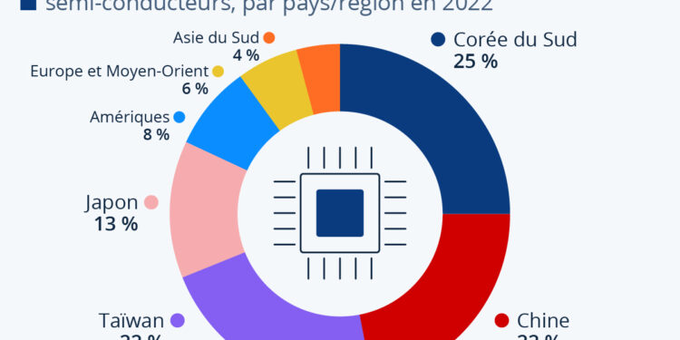 Technologie : quels pays peuvent fabriquer le plus de puces électroniques ?