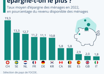 Dans quels pays épargne-t-on le plus ?