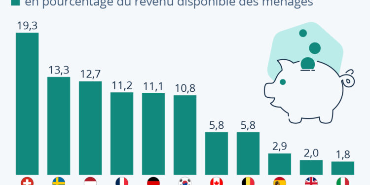 Dans quels pays épargne-t-on le plus ?