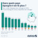 Dans quels pays épargne-t-on le plus ?