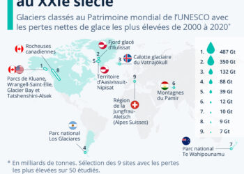 Réchauffement climatique : le recul des glaciers au XXIe siècle
